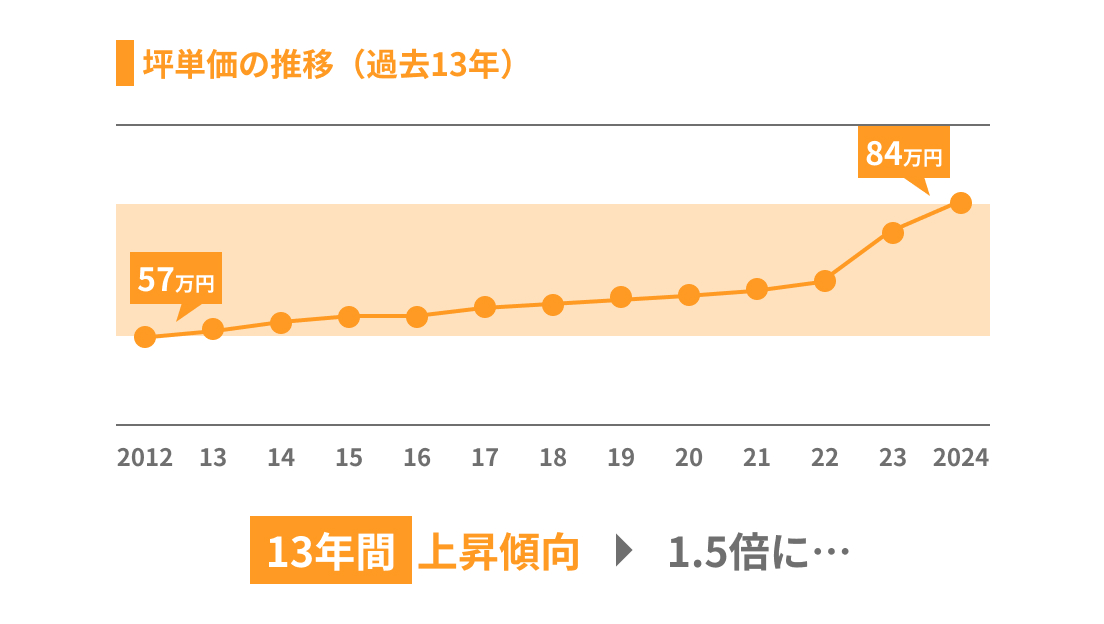 セキスイハイムの坪単価はいくら?2025までの最新推移やハウスメーカーごとの比較を公開 | 家づくり手帳